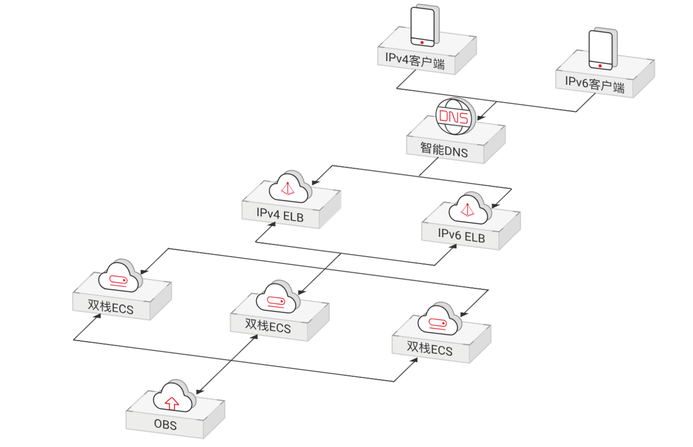 华为云 IPv6 解决方案